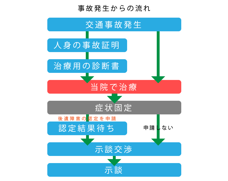 交通事故治療の流れ