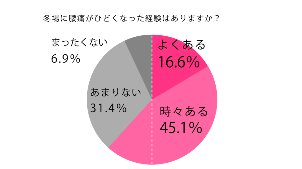 腰痛対策専門整体